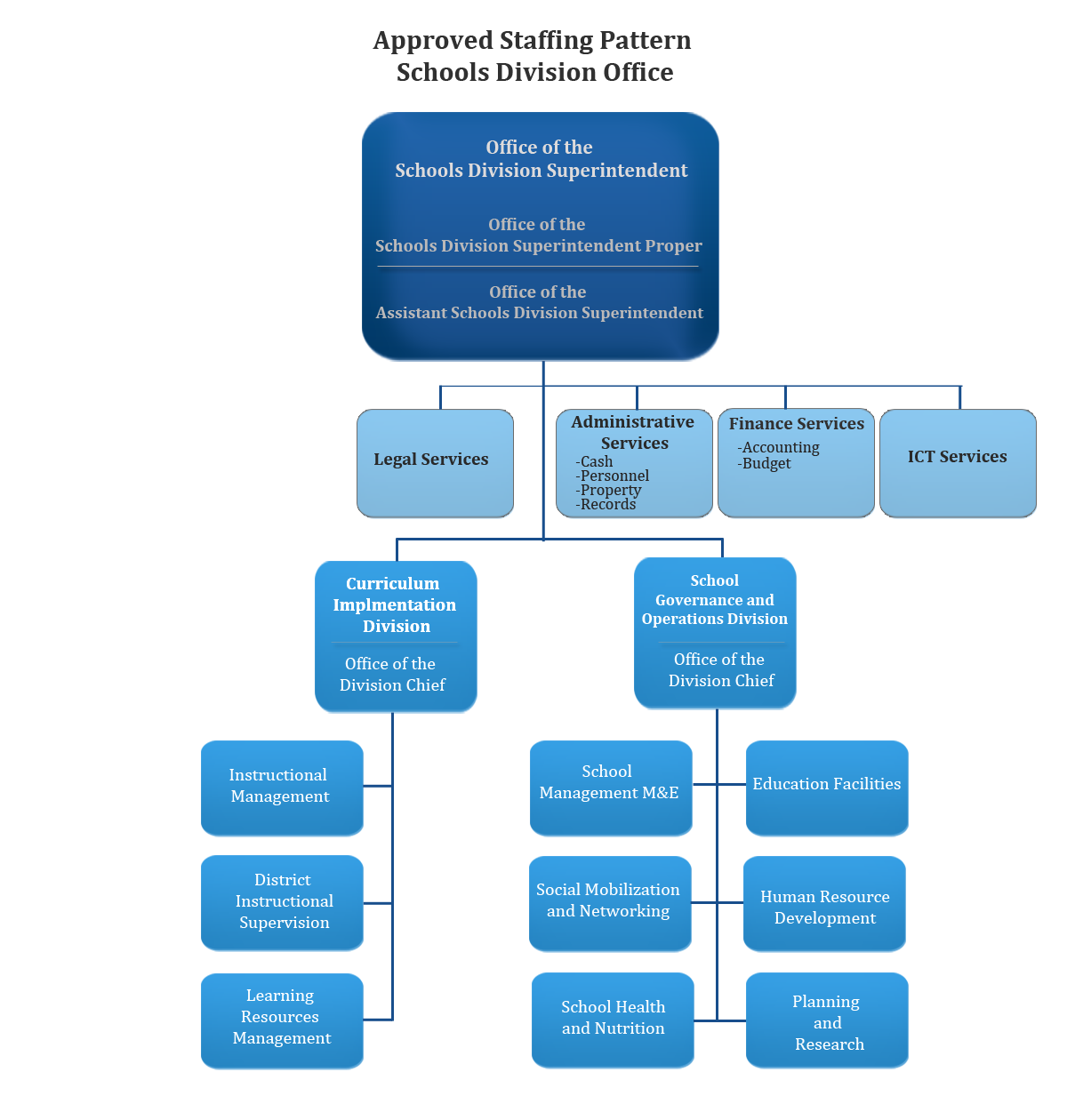 Deped Organizational Chart And Functions