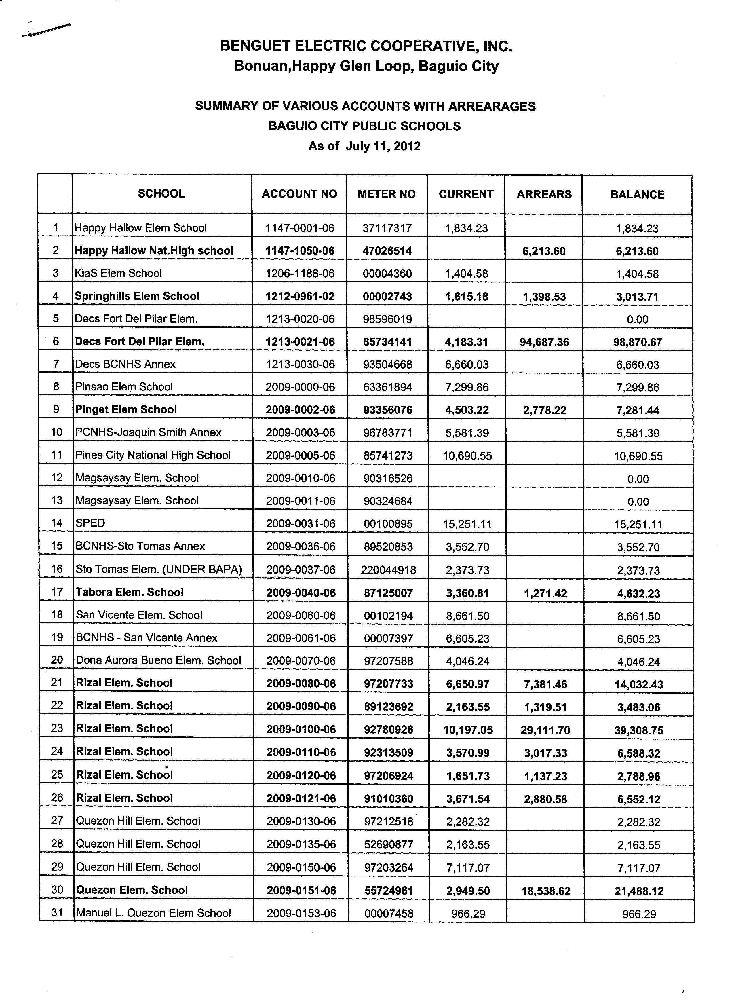 Division Memo No. 77 S.2012 -Settlement of Beneco Arrearages as of July ...